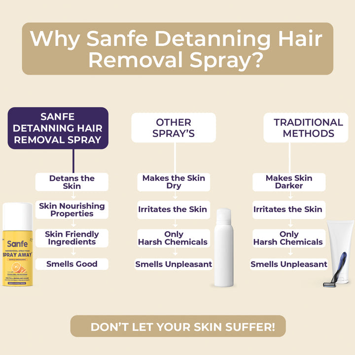Sanfe Hair Removal Spray (HRS )-25 ML