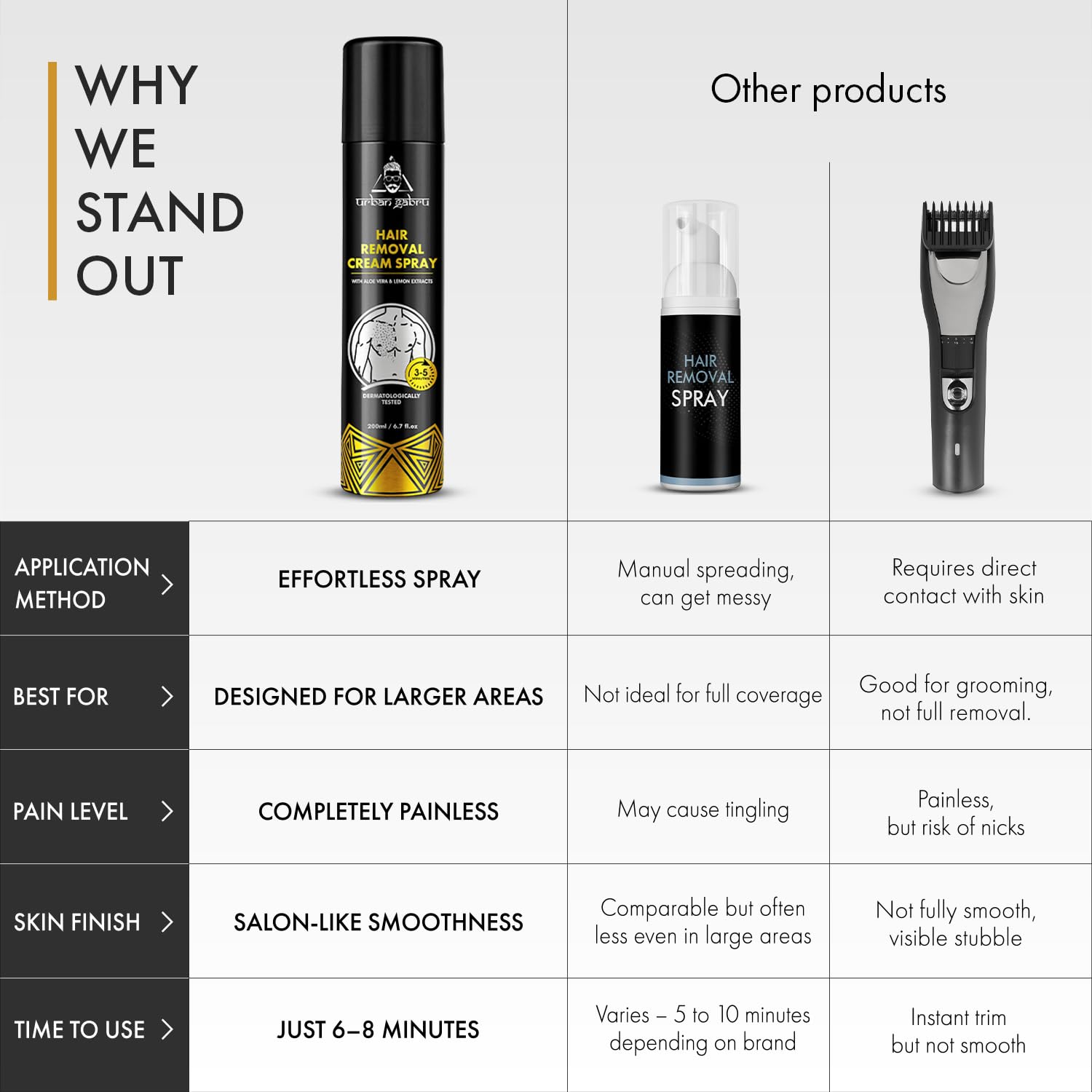 Urbangabru Hair Removal cream Spray | Painless Body Hair Removal spray For Chest, Back, Legs & Under Arms (200 ml) (Hair Removal Cream Spray - 200ml)