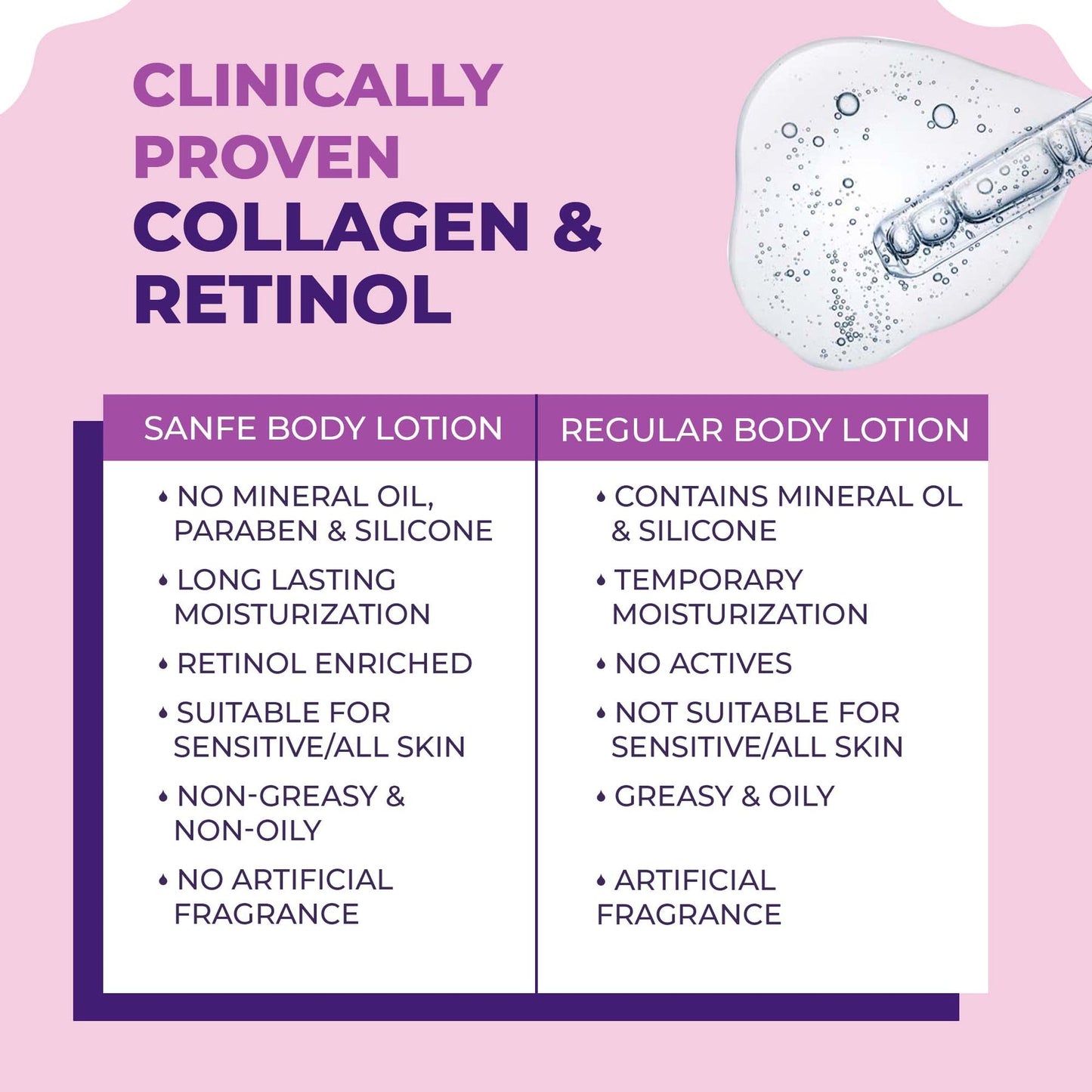 Sanfe Collagen Retinol Body Lotion For Skin Tightening, Firming, Stretch Marks, Wrinkles & Anti Aging Brighter, Soft Skin For Men & Women - 200ml