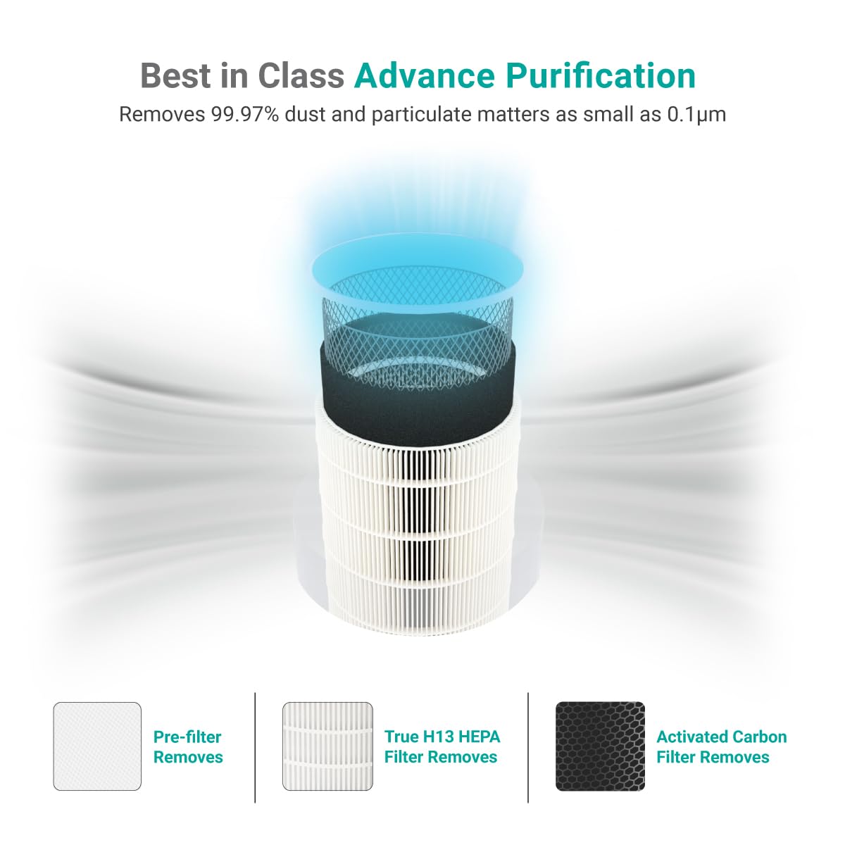 Eureka Forbes Integrated Filter for Air Purifier 150 | True HEPA H13 filter | Activated Carbon filter | Removes 99.97% PM2.5, Dust, Allergens & Pollen