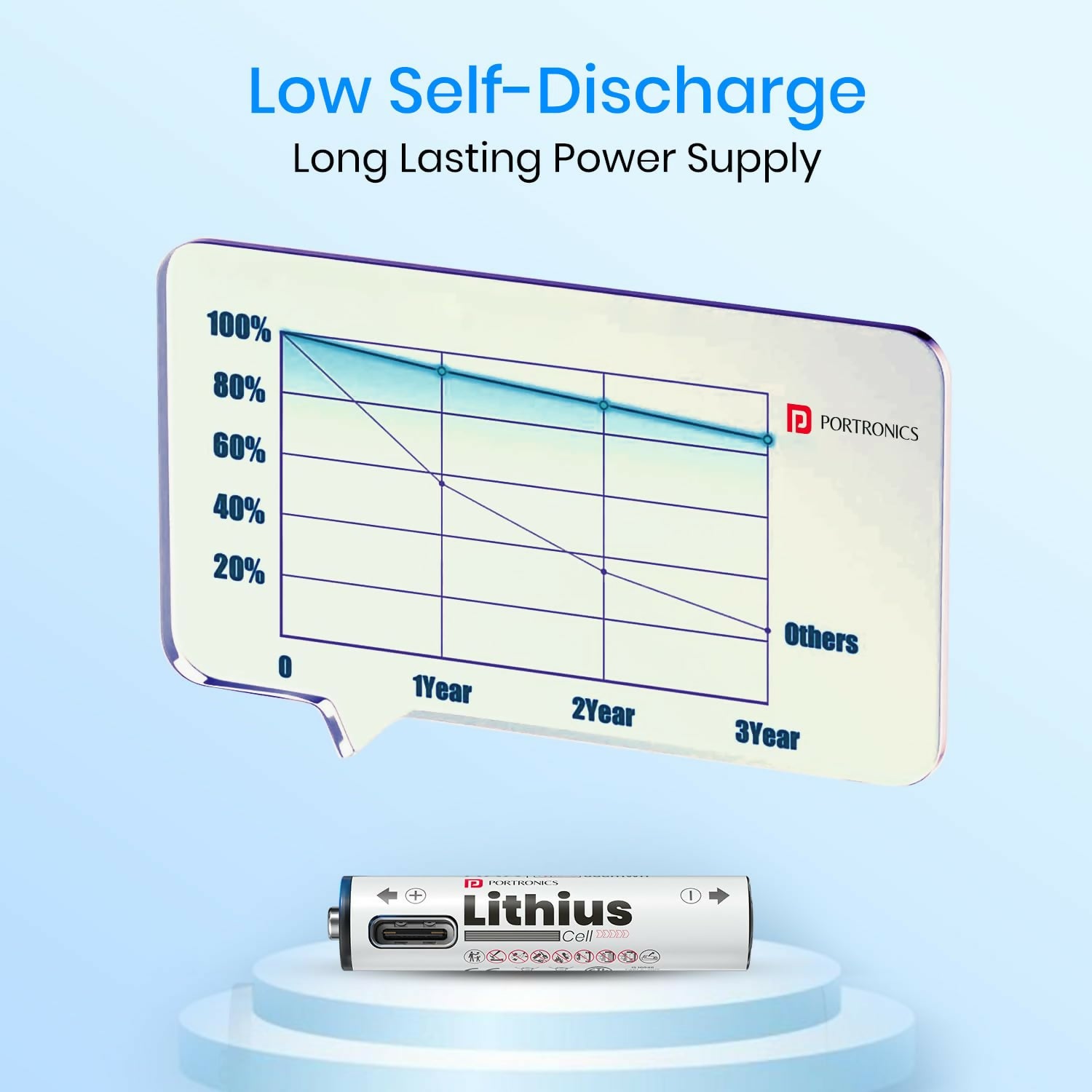 Portronics AAA Lithius Type-C Rechargeable Batteries Pack of 2 | Lithium-Ion, 440mAh, 1.5V, Low Self-Discharge, White
