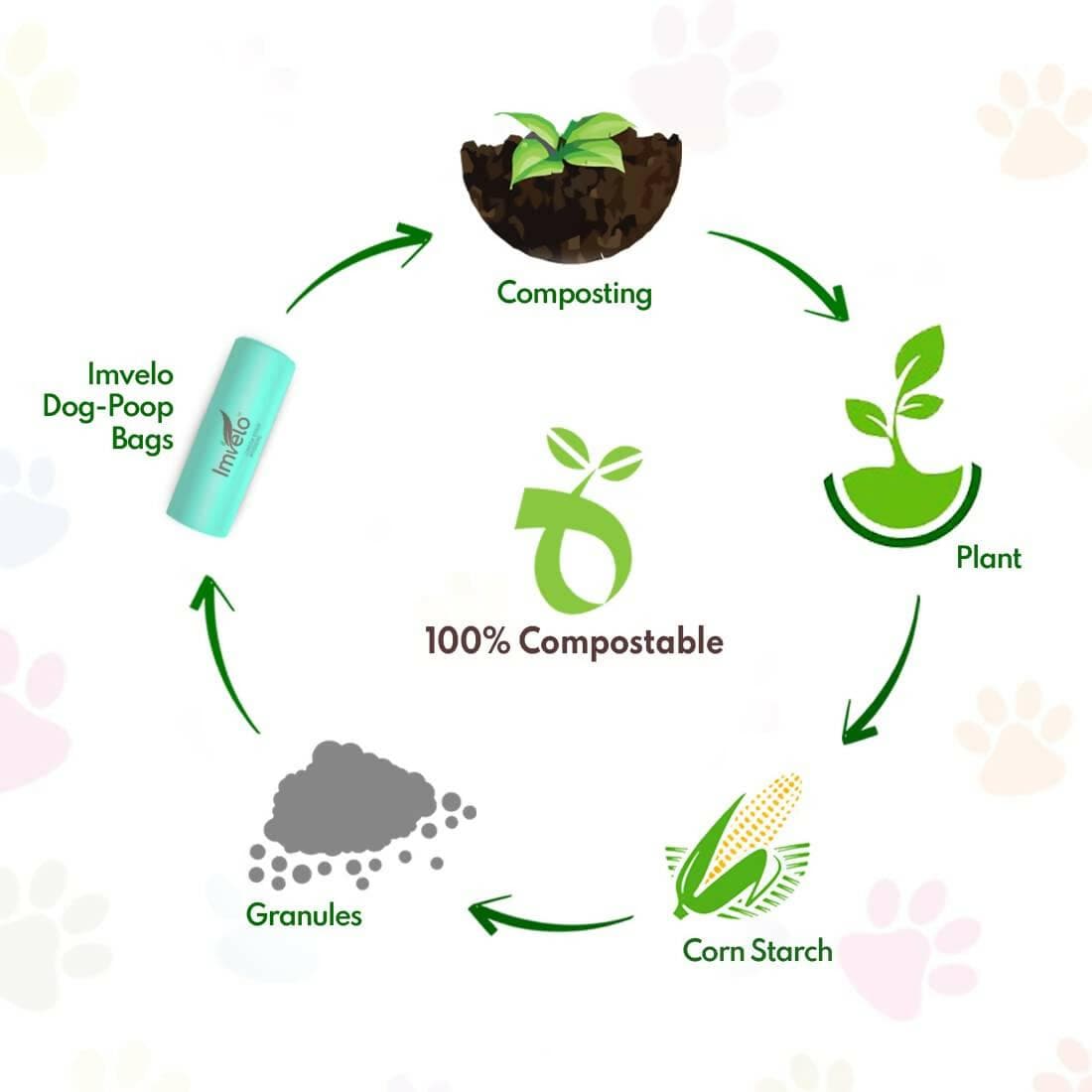 IMVELO GREEN YOUR HYGIENE Compostable Dog Poop Bags (60 Bags) 2 Rolls | Leak Proof Pet Waste Garbage Bags (Pack of 2, Green) - HalfPe